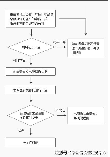 辦理《互聯(lián)網(wǎng)藥品信息服務(wù)資格證書(shū)》的申請(qǐng)條件與流程詳解